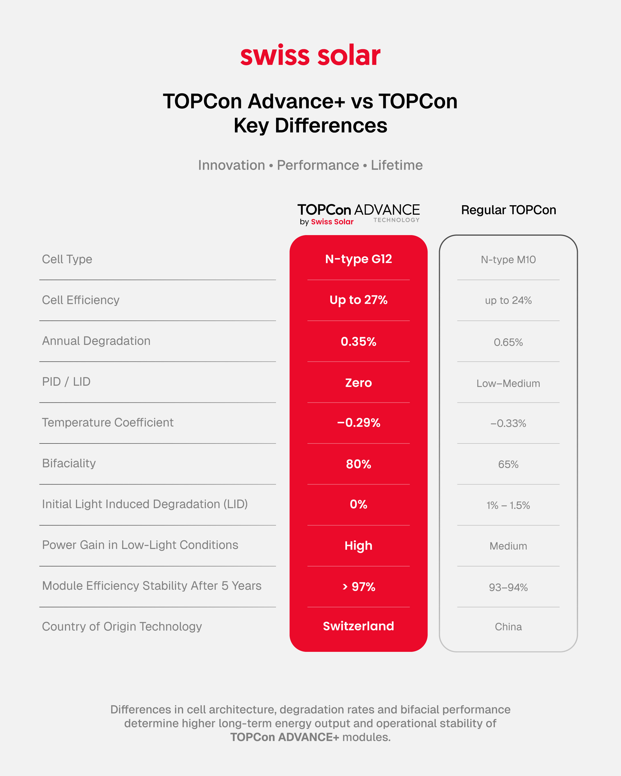 Swiss Solar vs other solar modules comparison