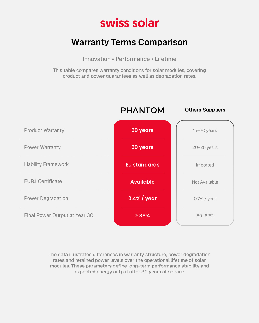 Swiss Solar vs other solar modules comparison
