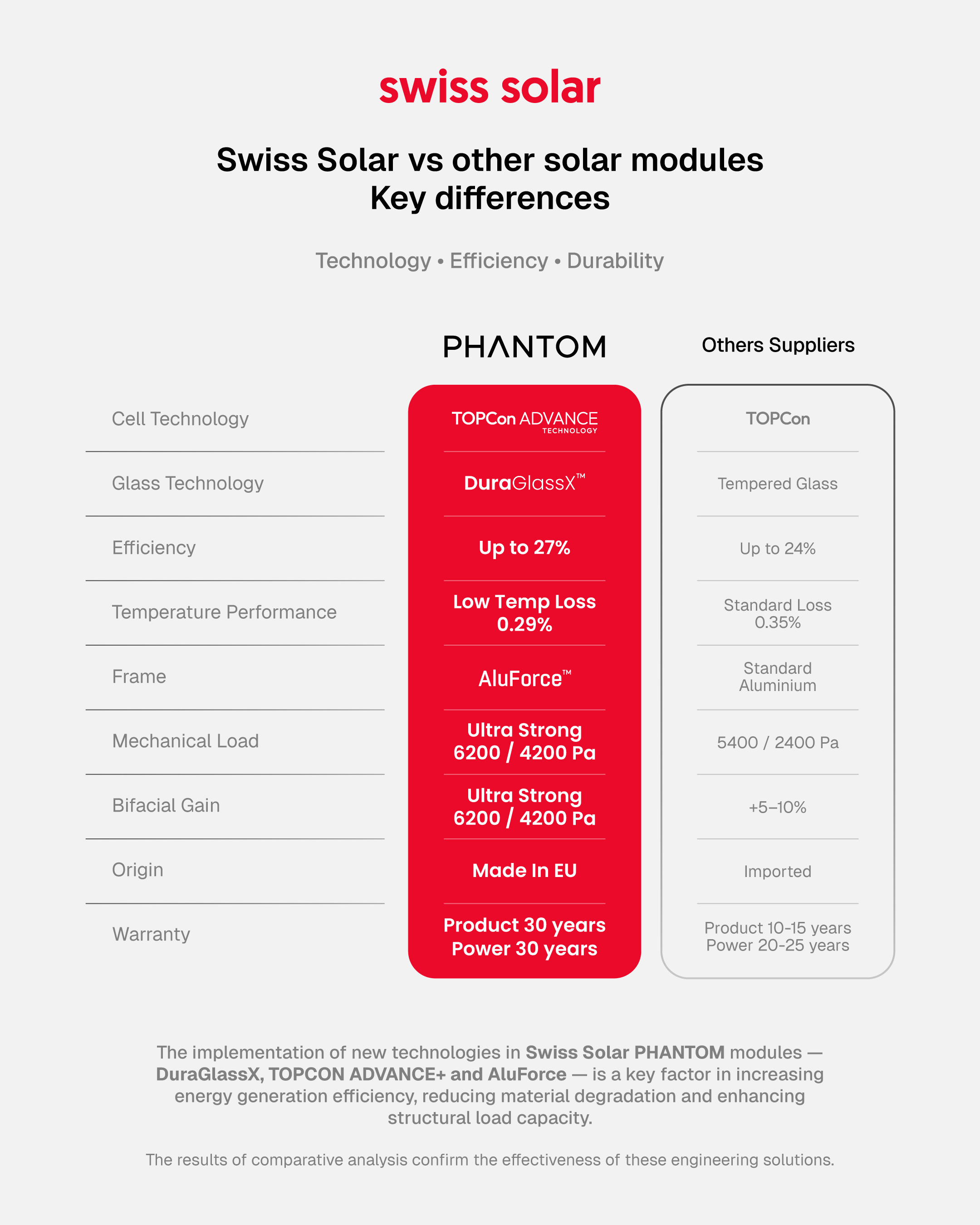 Swiss Solar vs other solar modules comparison