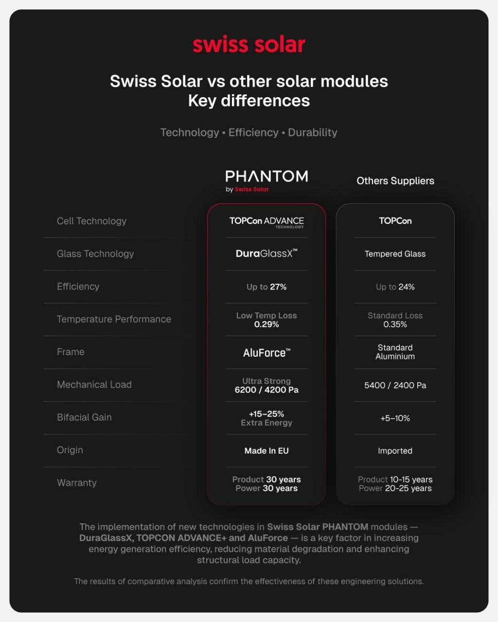 Solar Swiss Solar Module Swiss Solar запускає нове покоління високоефективних сонячних модулів ...